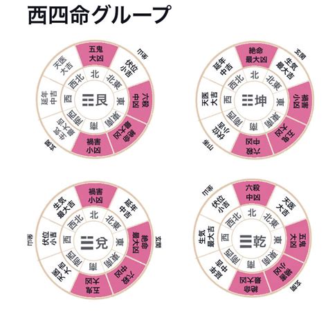 八掛 風水|本命卦の出し方、風水部屋の配置